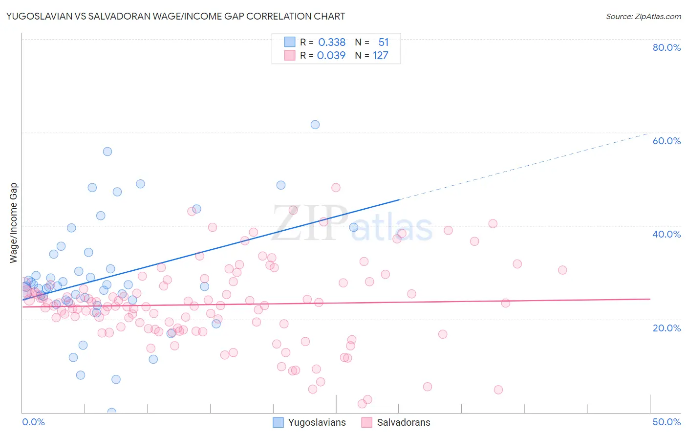 Yugoslavian vs Salvadoran Wage/Income Gap