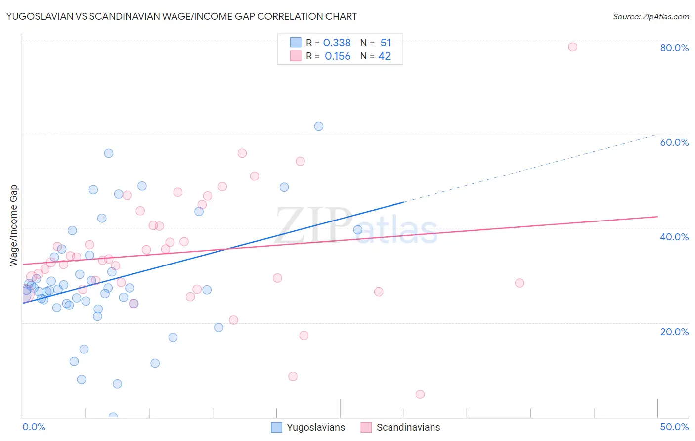 Yugoslavian vs Scandinavian Wage/Income Gap