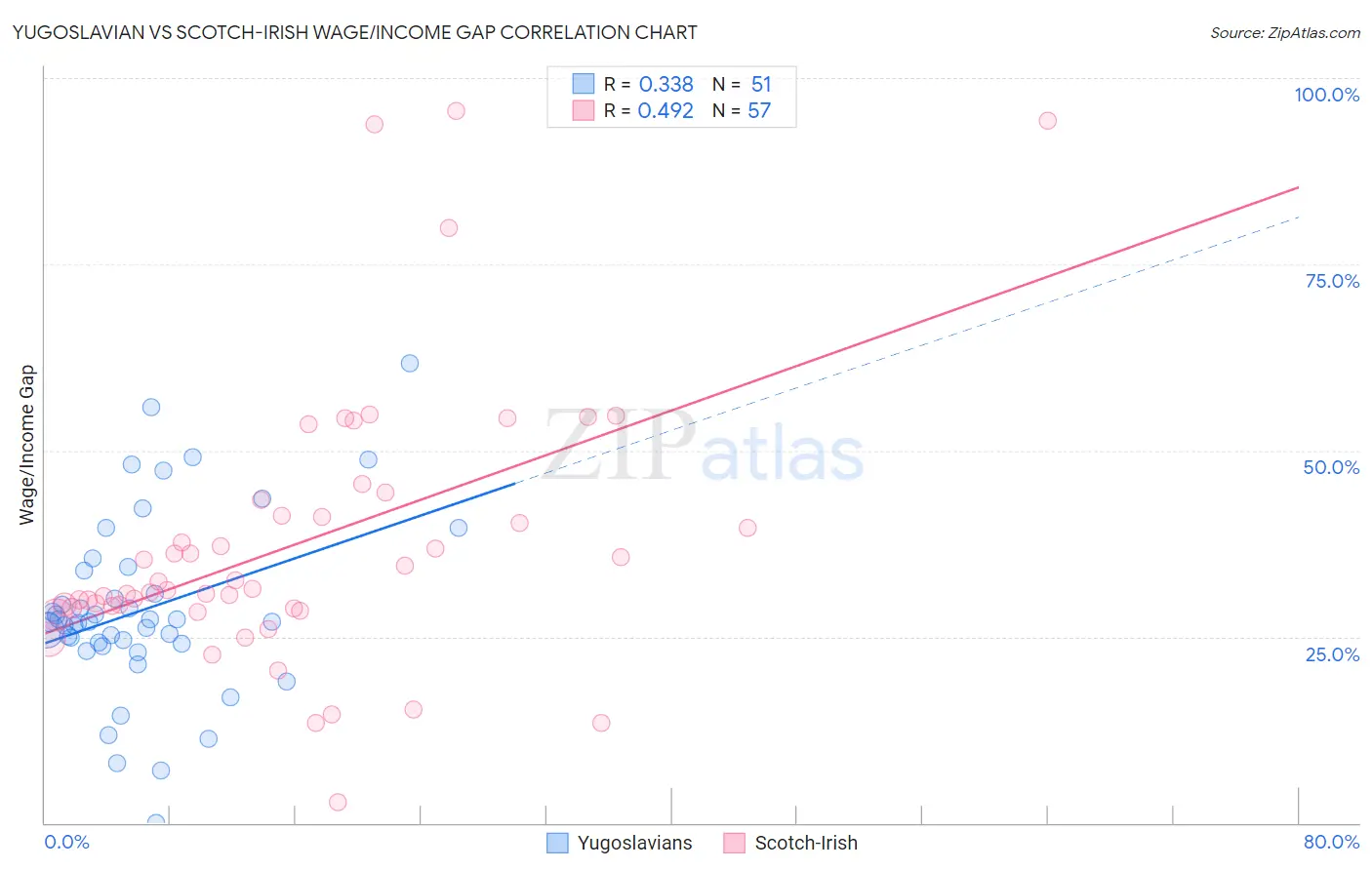 Yugoslavian vs Scotch-Irish Wage/Income Gap