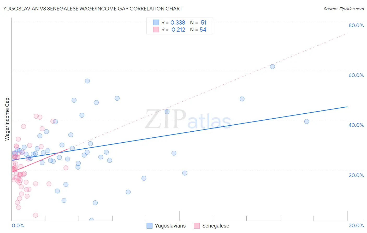 Yugoslavian vs Senegalese Wage/Income Gap