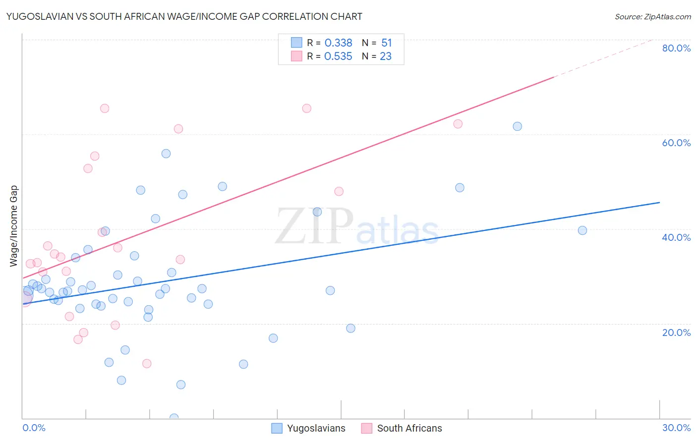 Yugoslavian vs South African Wage/Income Gap