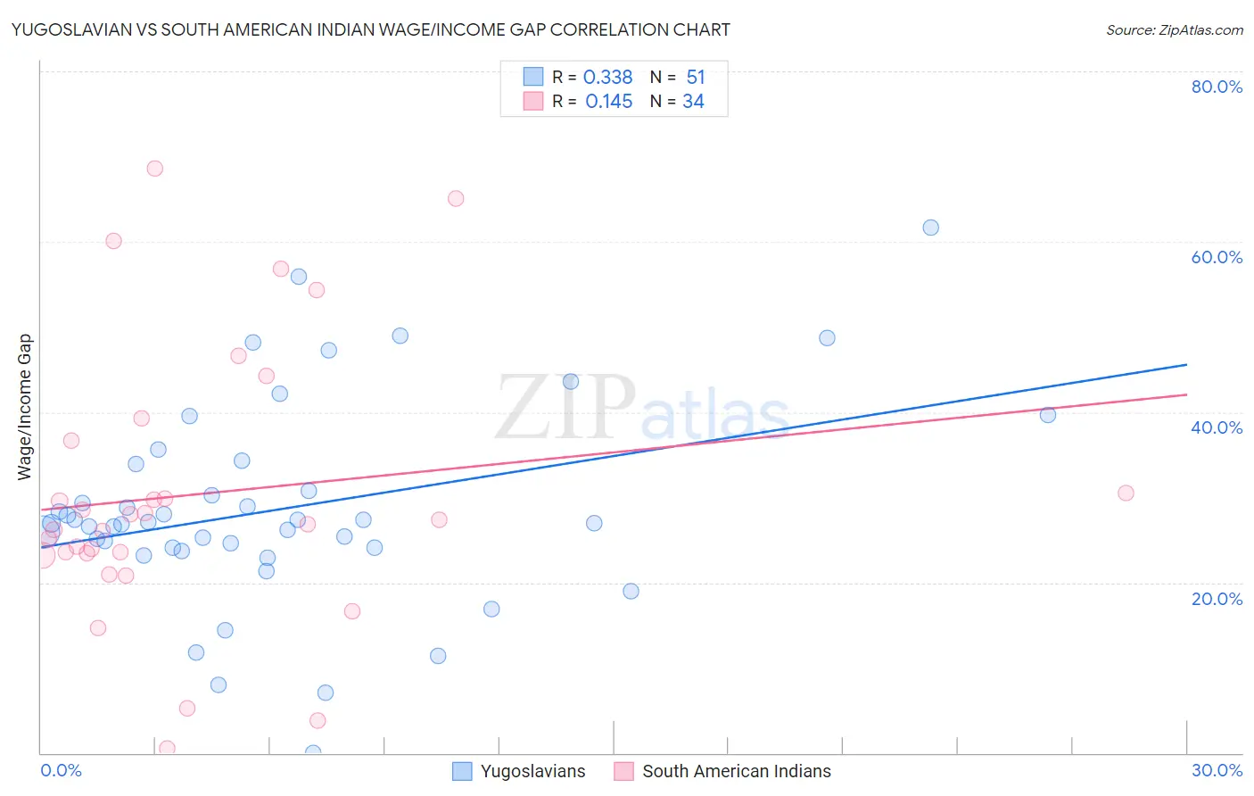 Yugoslavian vs South American Indian Wage/Income Gap