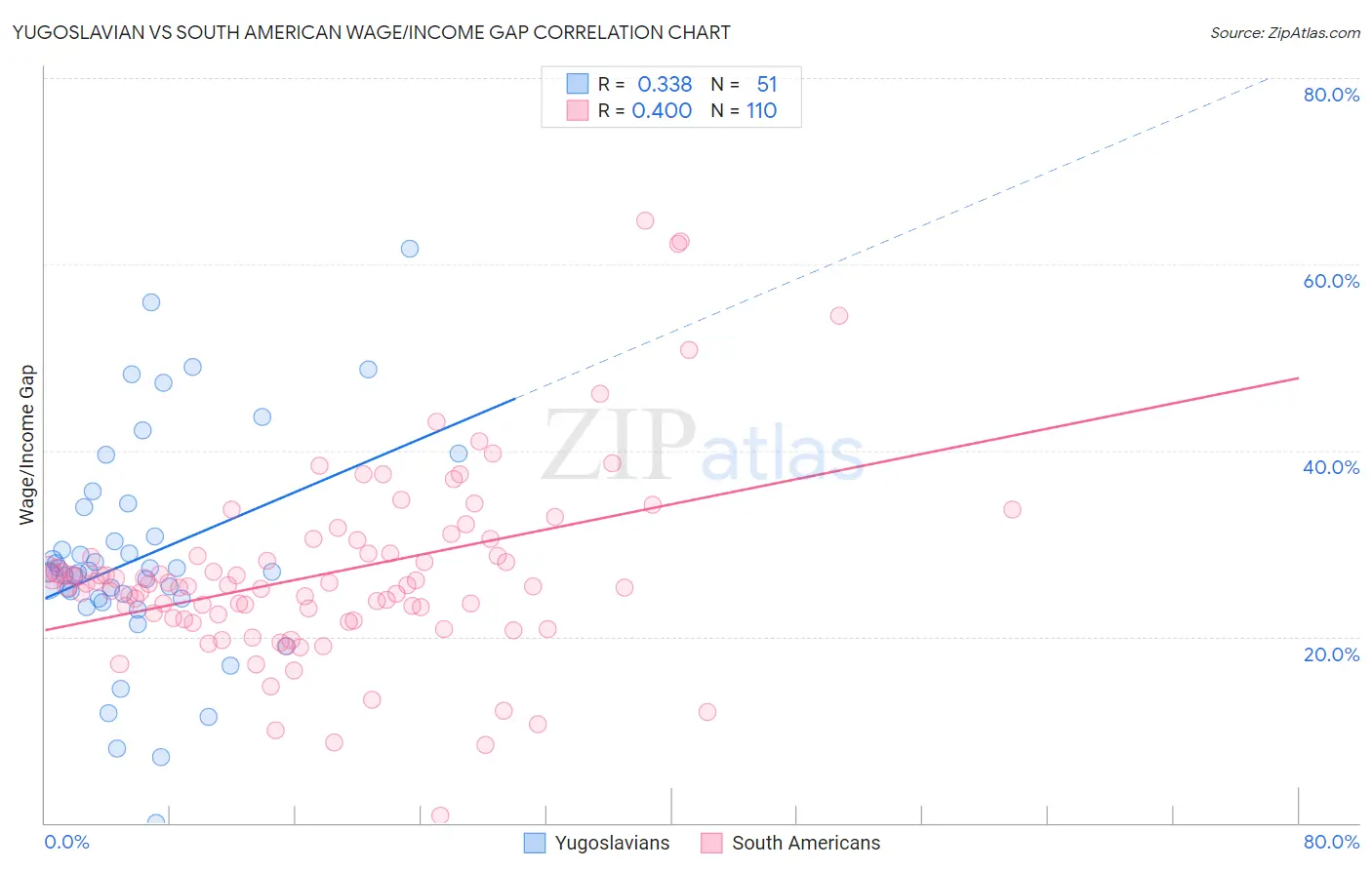 Yugoslavian vs South American Wage/Income Gap
