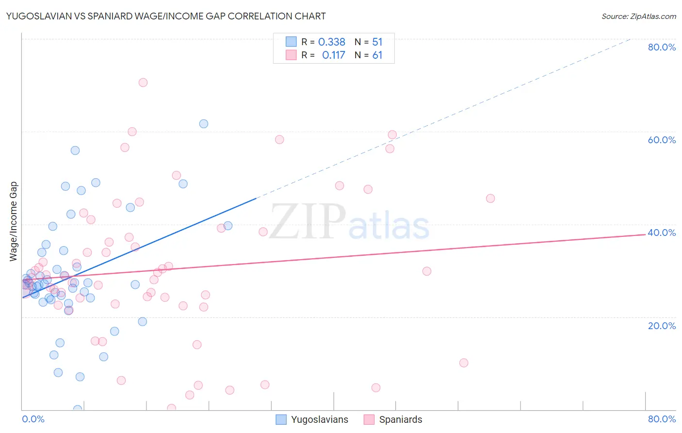 Yugoslavian vs Spaniard Wage/Income Gap