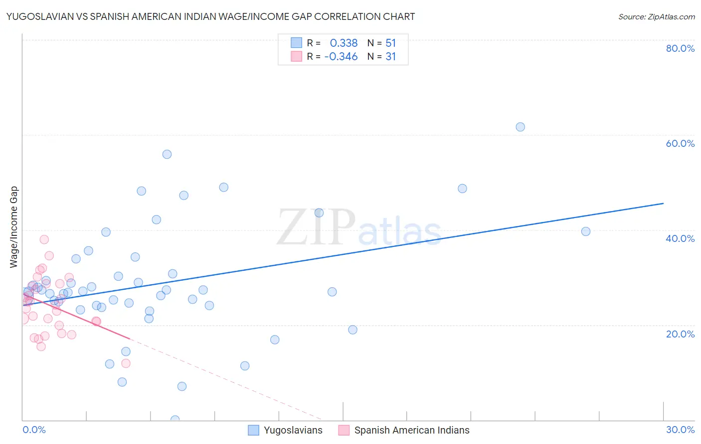 Yugoslavian vs Spanish American Indian Wage/Income Gap