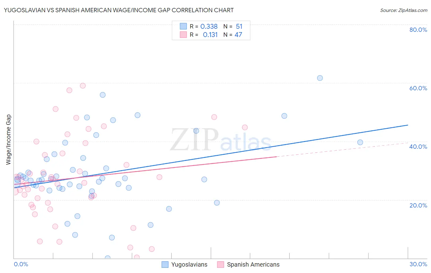 Yugoslavian vs Spanish American Wage/Income Gap