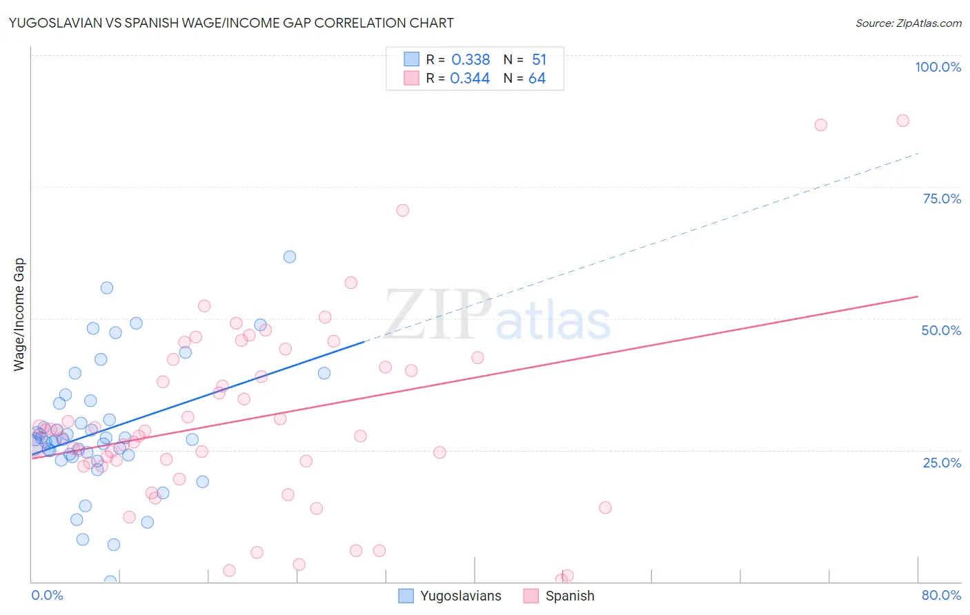 Yugoslavian vs Spanish Wage/Income Gap