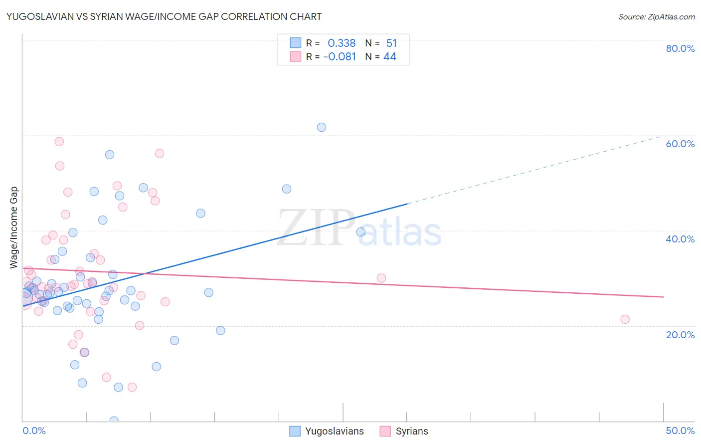 Yugoslavian vs Syrian Wage/Income Gap