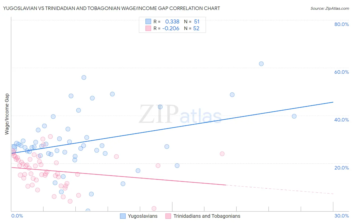 Yugoslavian vs Trinidadian and Tobagonian Wage/Income Gap