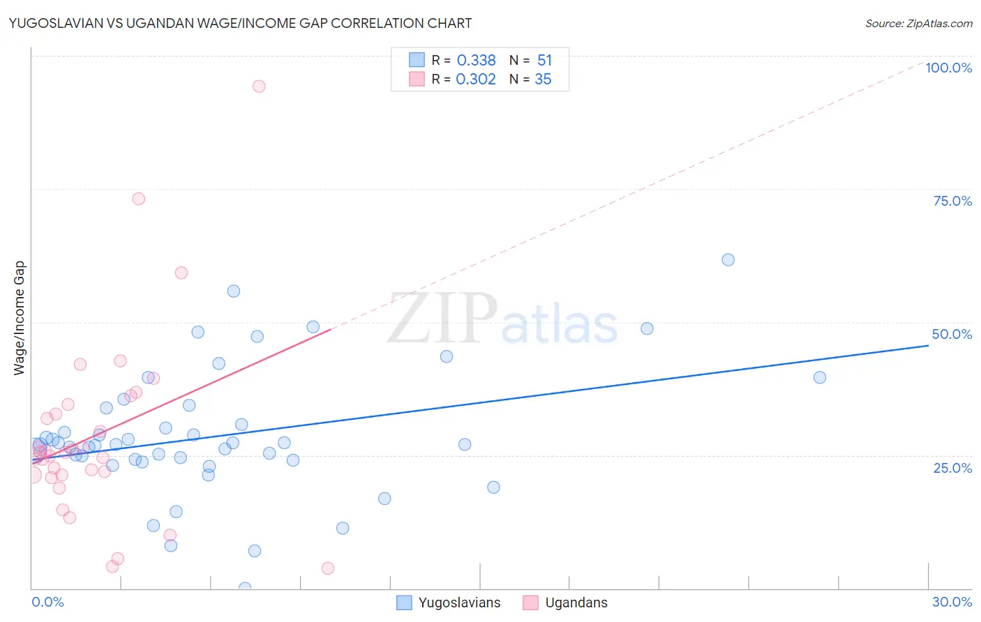 Yugoslavian vs Ugandan Wage/Income Gap