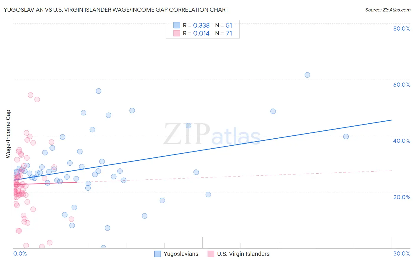 Yugoslavian vs U.S. Virgin Islander Wage/Income Gap