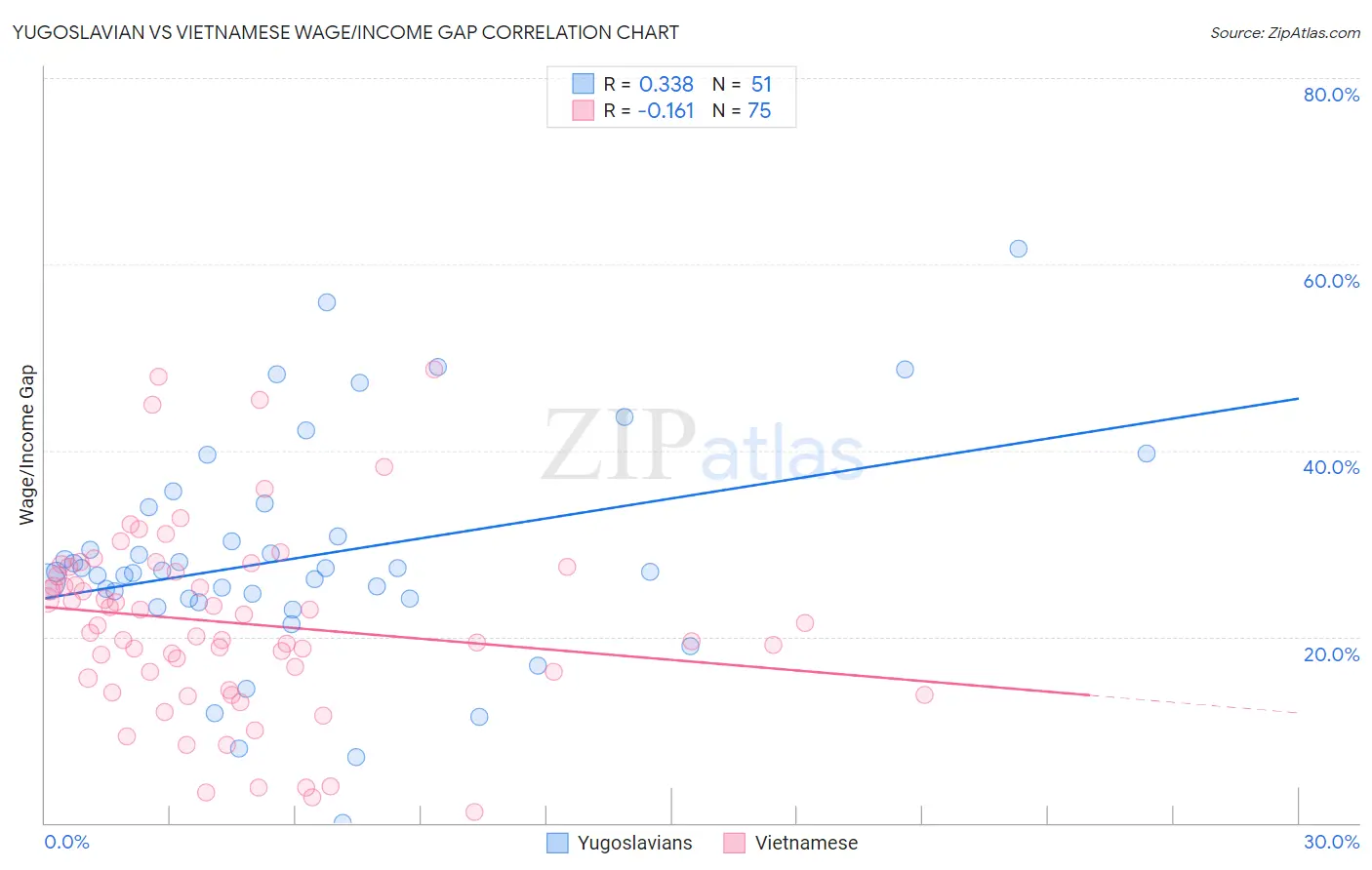 Yugoslavian vs Vietnamese Wage/Income Gap