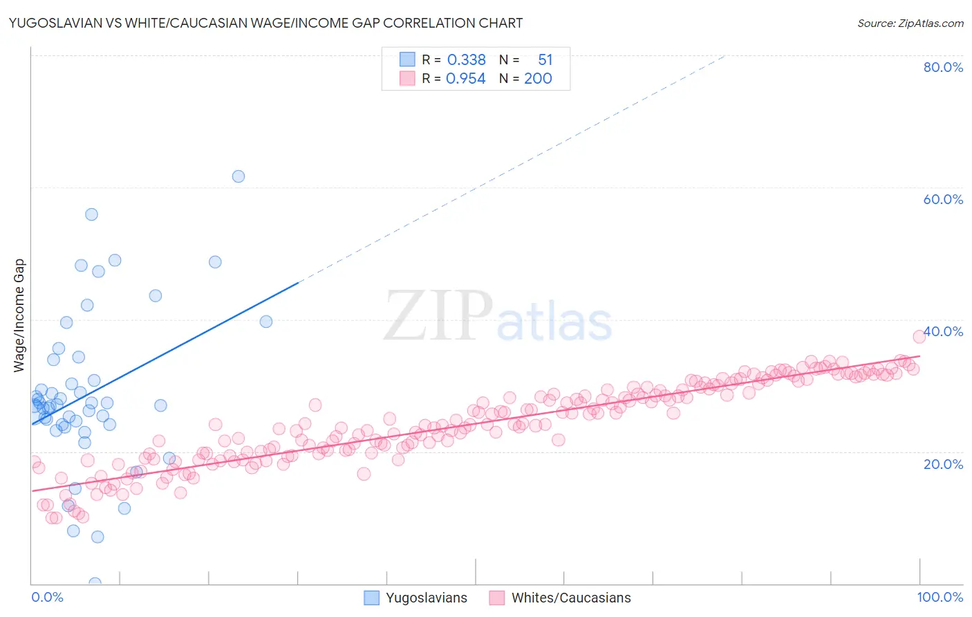 Yugoslavian vs White/Caucasian Wage/Income Gap