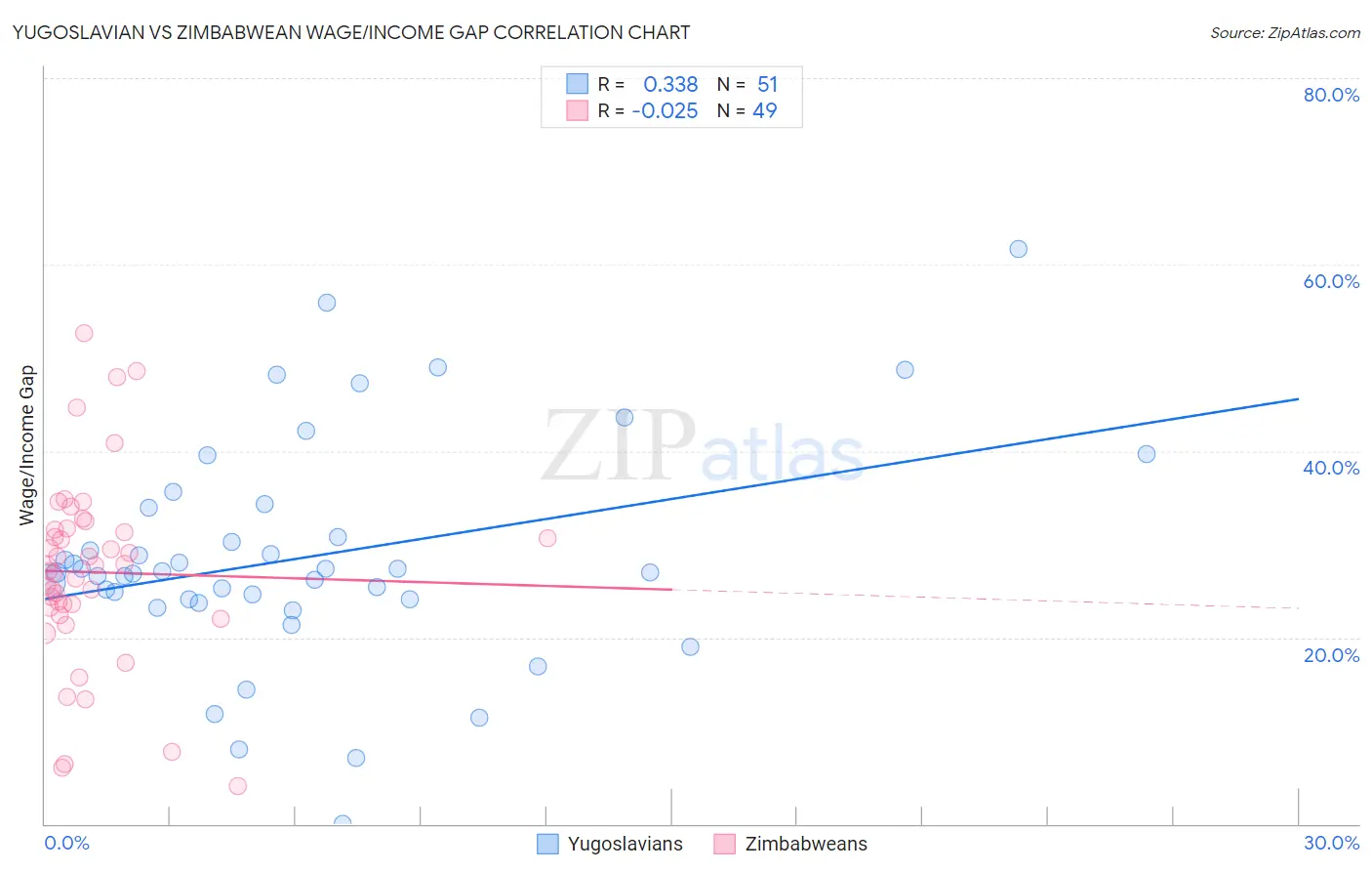 Yugoslavian vs Zimbabwean Wage/Income Gap