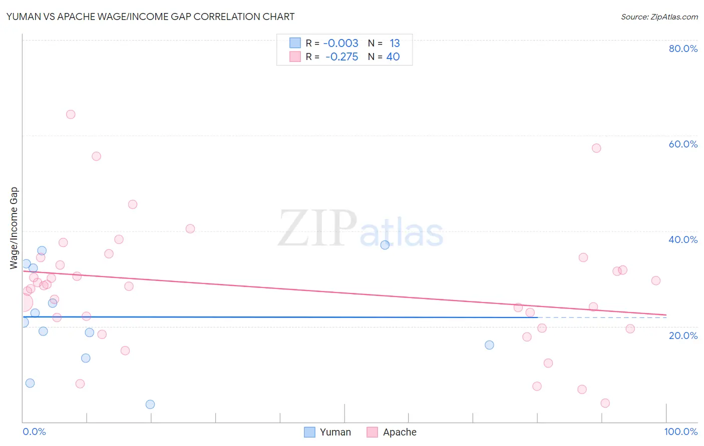 Yuman vs Apache Wage/Income Gap
