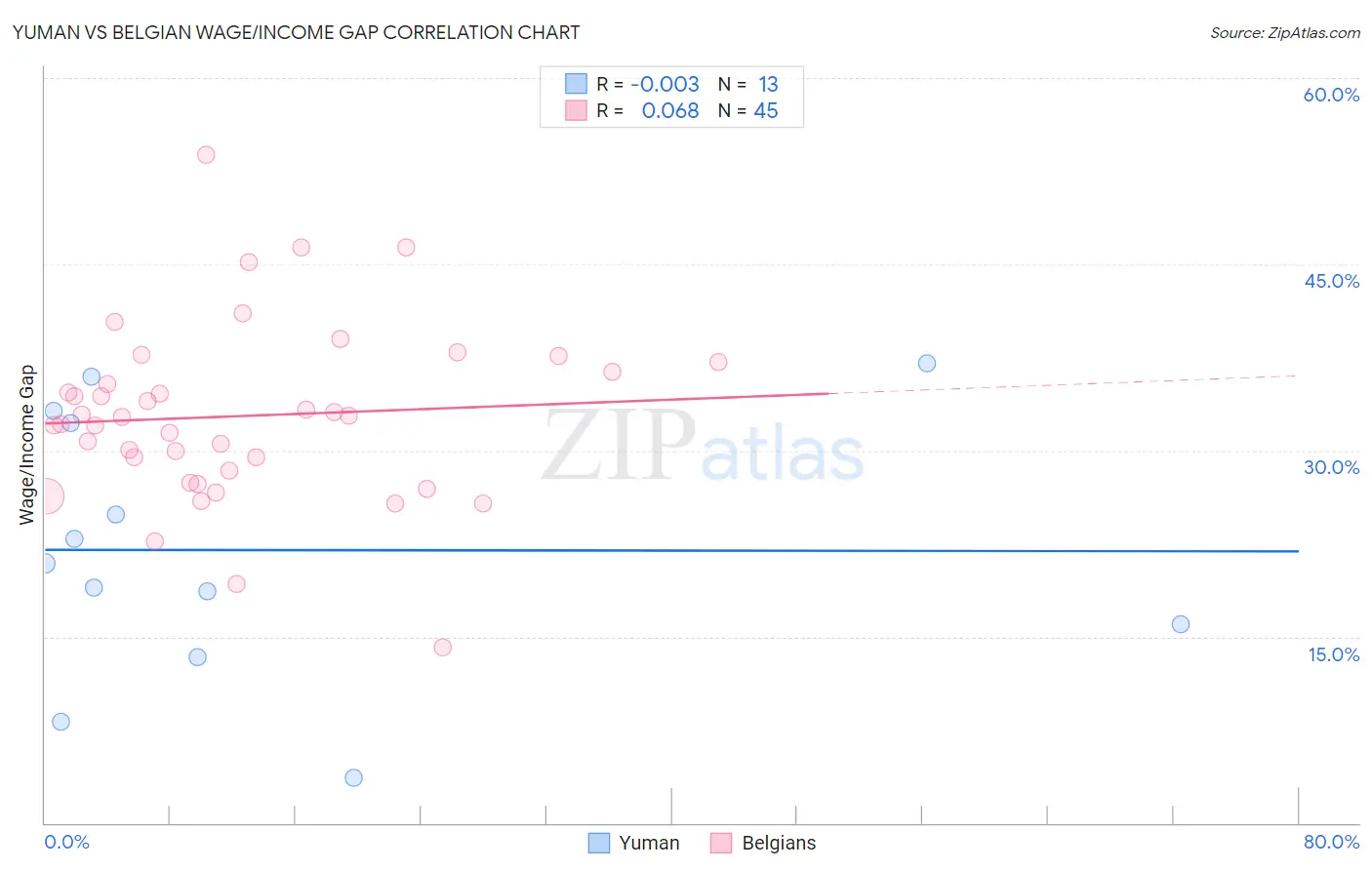 Yuman vs Belgian Wage/Income Gap