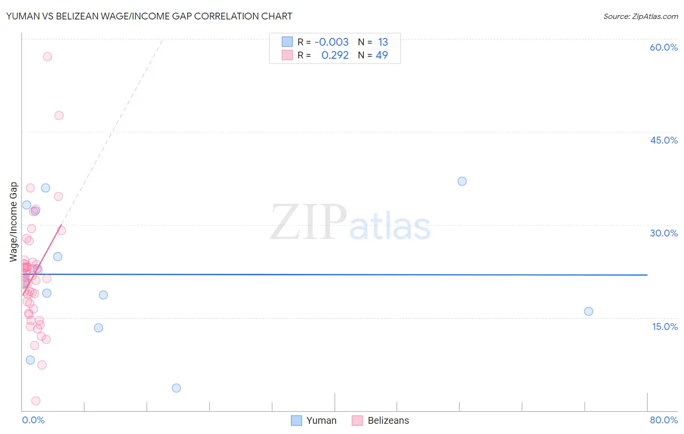 Yuman vs Belizean Wage/Income Gap
