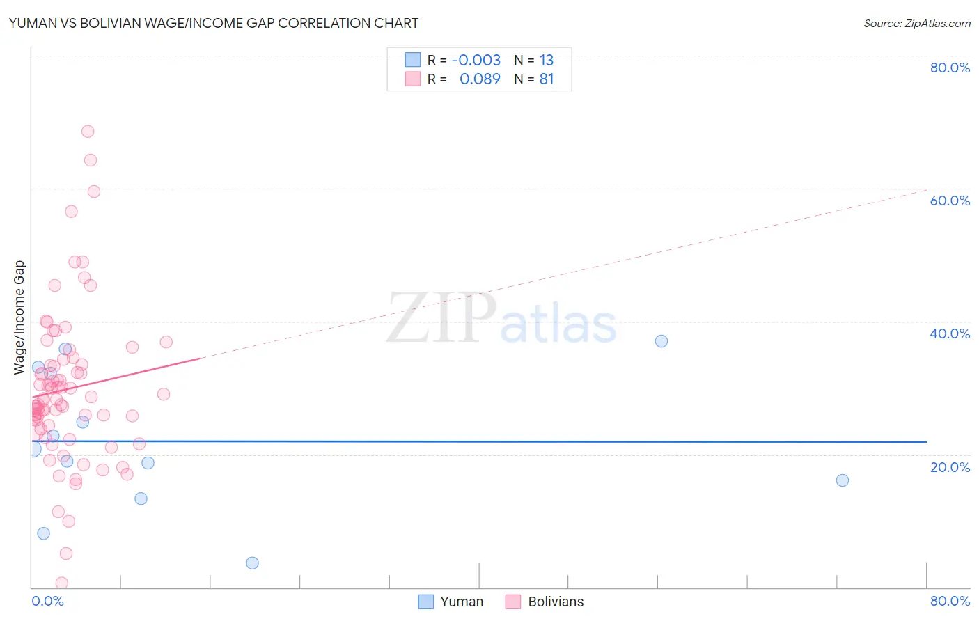 Yuman vs Bolivian Wage/Income Gap