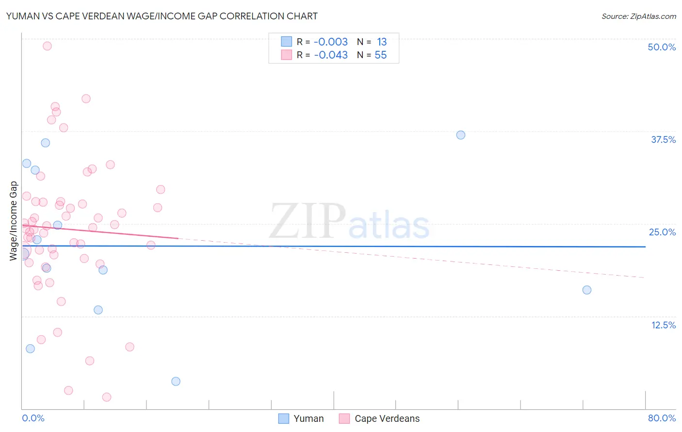Yuman vs Cape Verdean Wage/Income Gap
