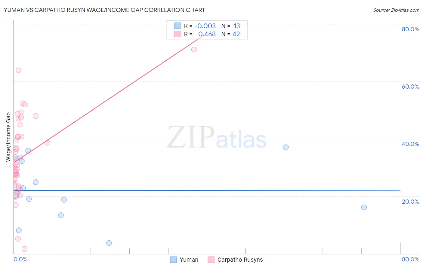 Yuman vs Carpatho Rusyn Wage/Income Gap