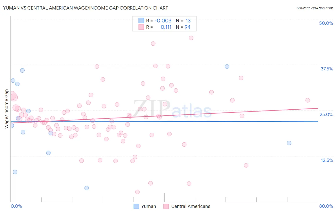 Yuman vs Central American Wage/Income Gap