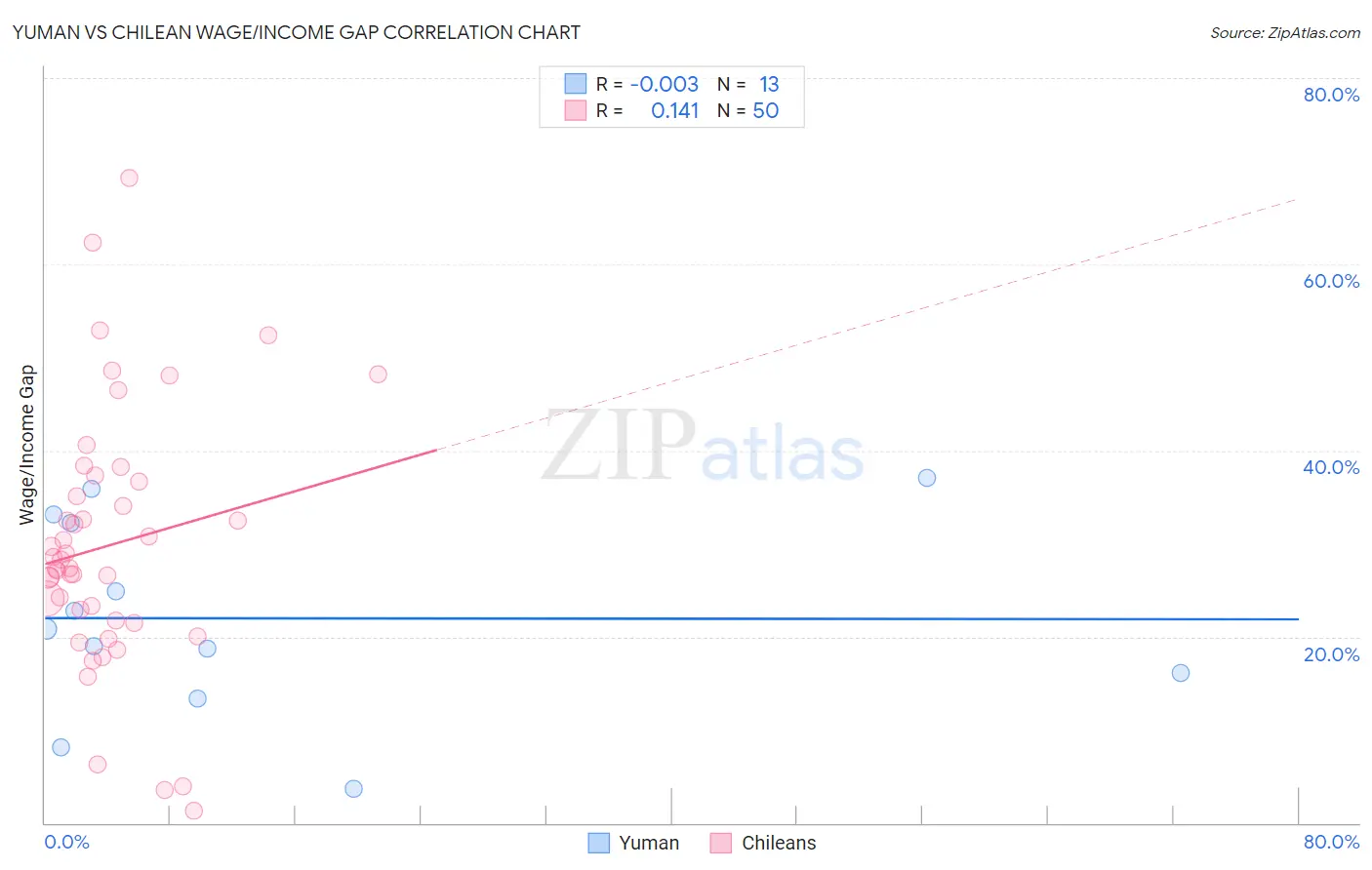 Yuman vs Chilean Wage/Income Gap