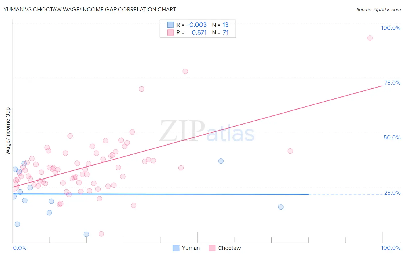 Yuman vs Choctaw Wage/Income Gap