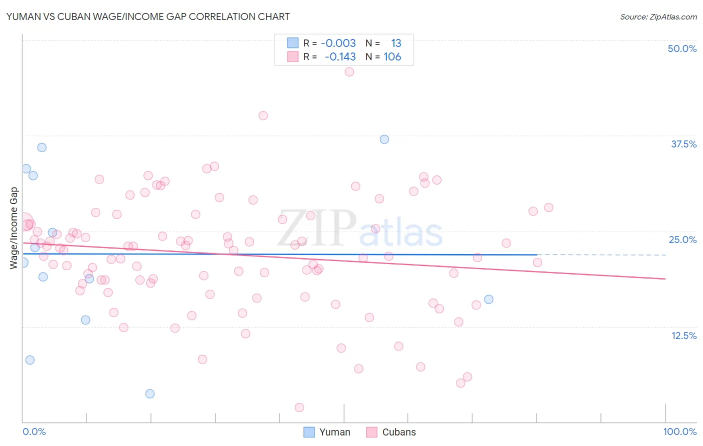 Yuman vs Cuban Wage/Income Gap