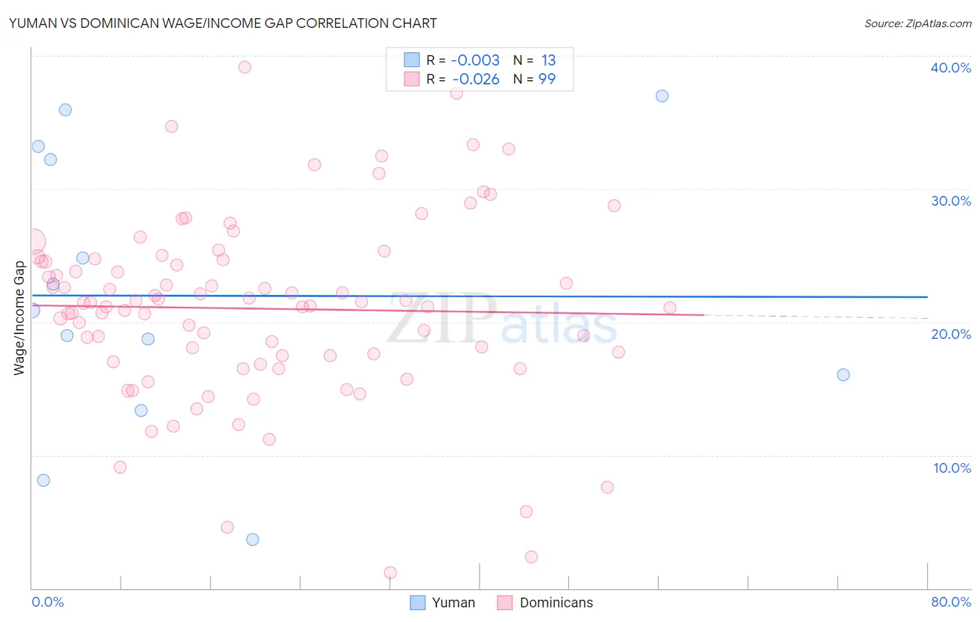 Yuman vs Dominican Wage/Income Gap