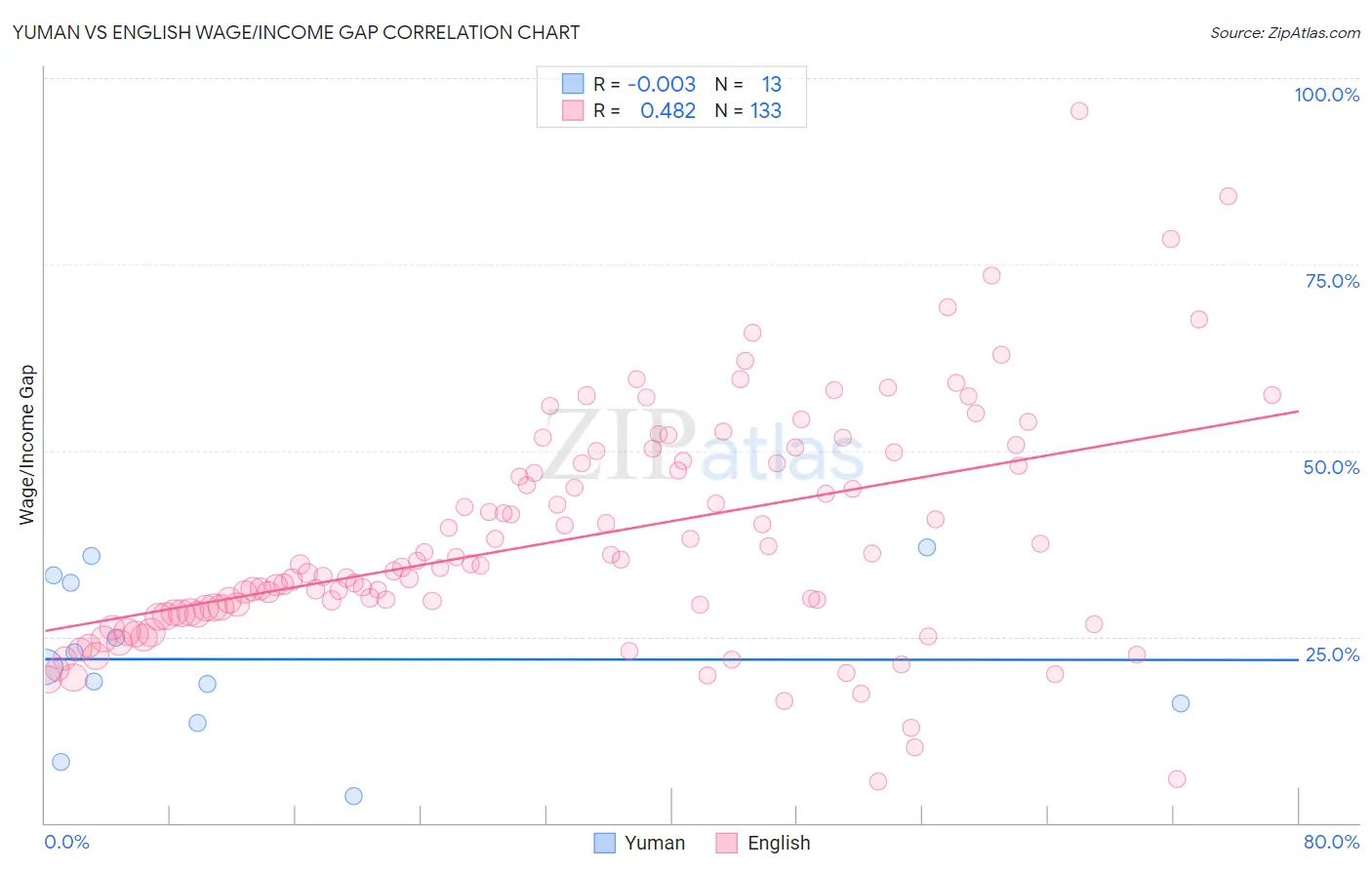 Yuman vs English Wage/Income Gap