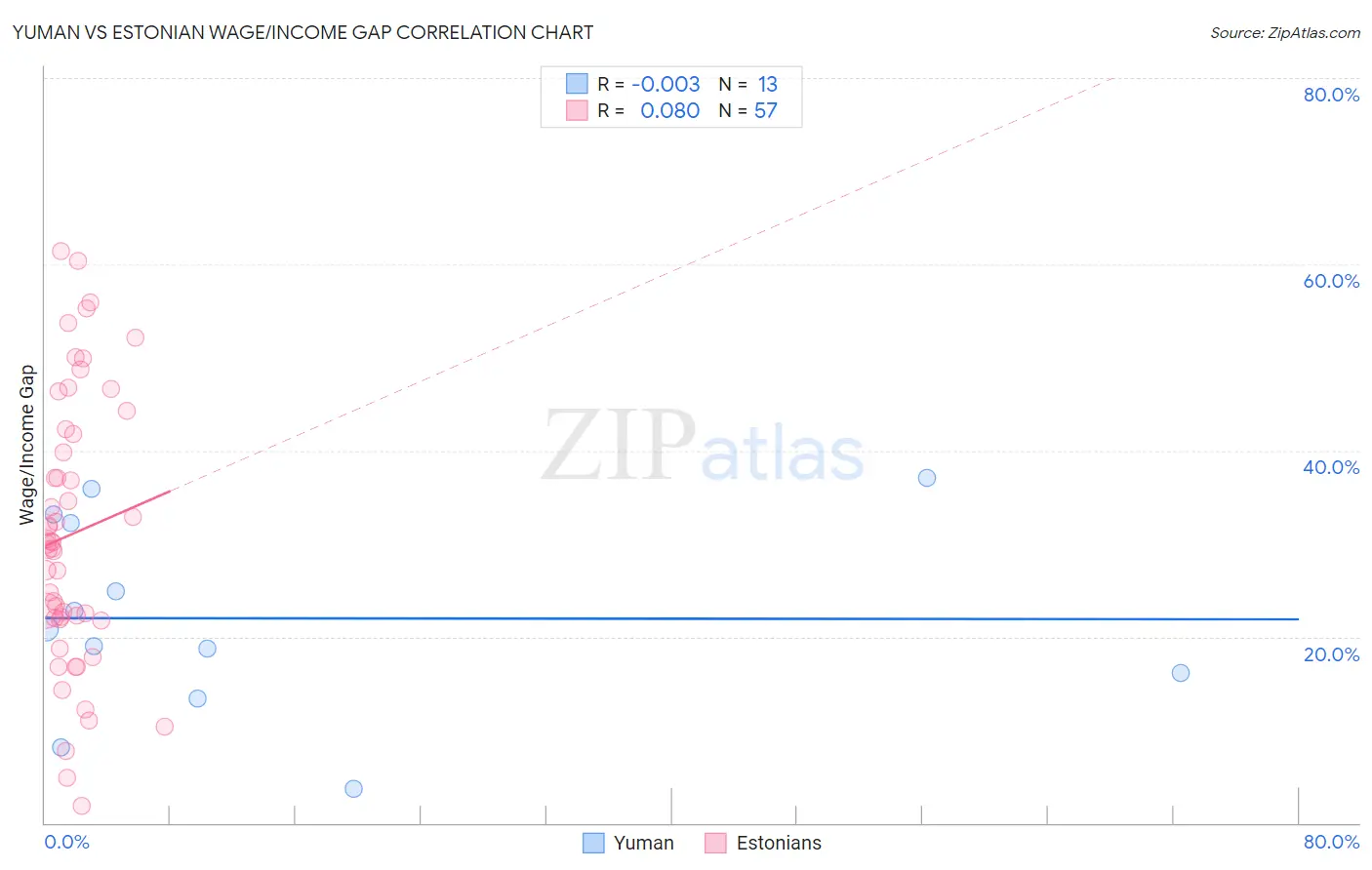 Yuman vs Estonian Wage/Income Gap