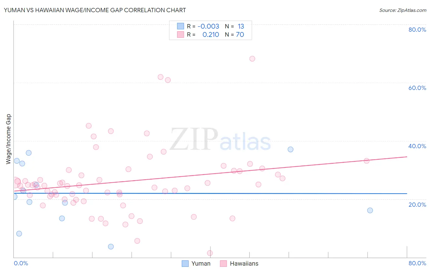 Yuman vs Hawaiian Wage/Income Gap