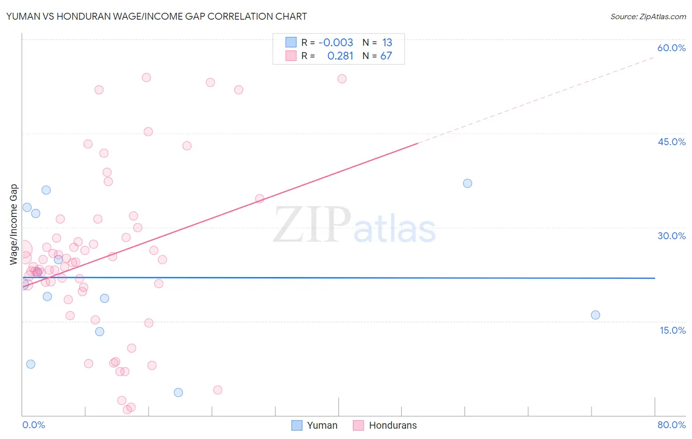Yuman vs Honduran Wage/Income Gap