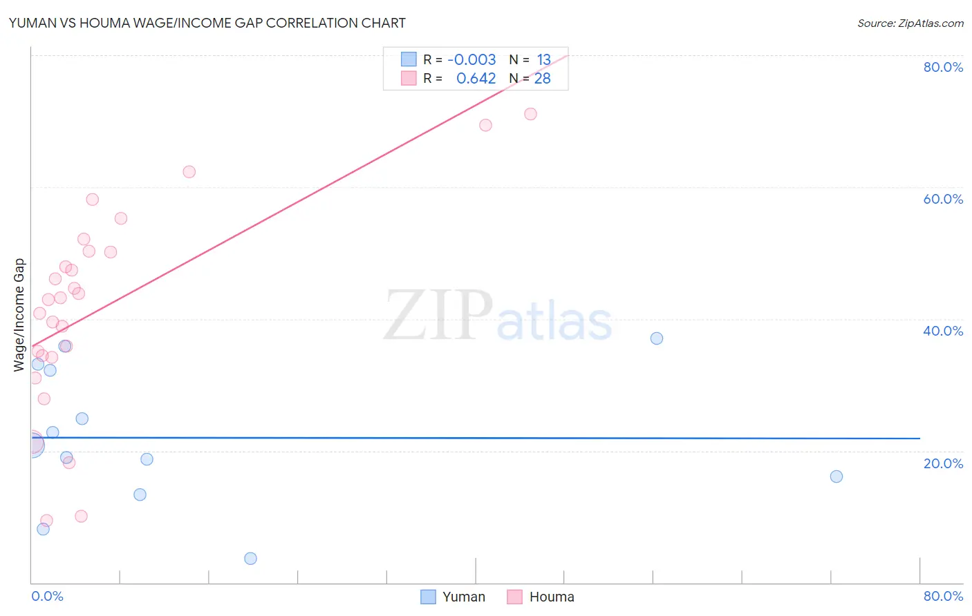 Yuman vs Houma Wage/Income Gap