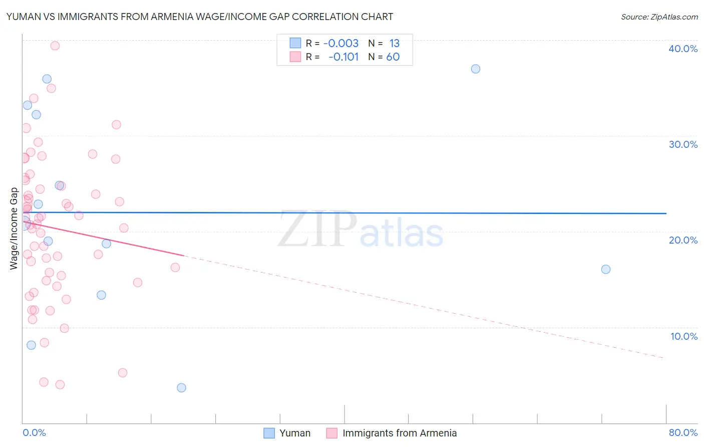 Yuman vs Immigrants from Armenia Wage/Income Gap