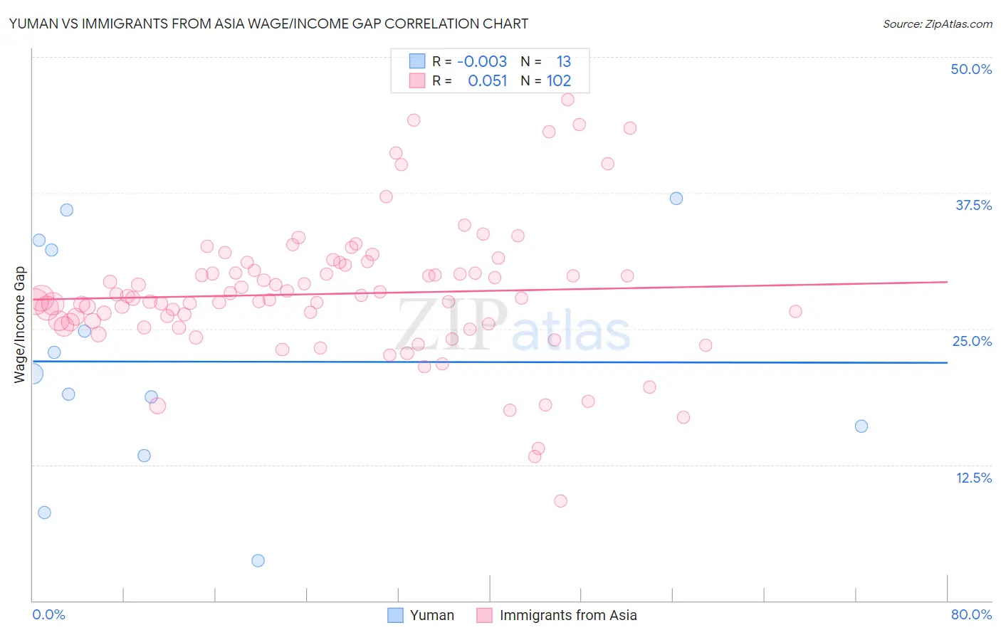 Yuman vs Immigrants from Asia Wage/Income Gap