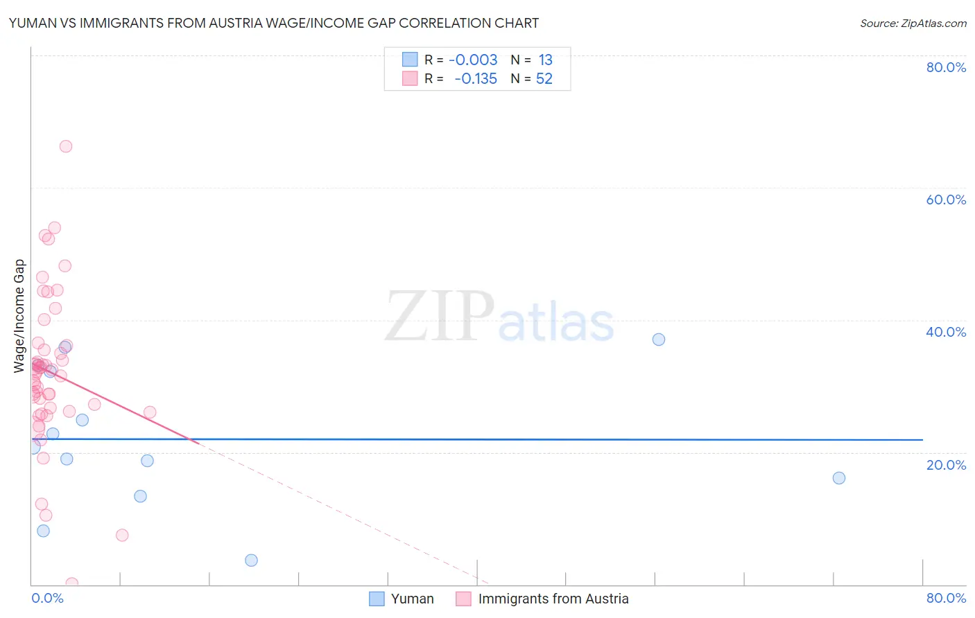 Yuman vs Immigrants from Austria Wage/Income Gap