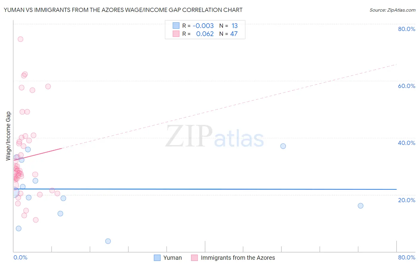Yuman vs Immigrants from the Azores Wage/Income Gap