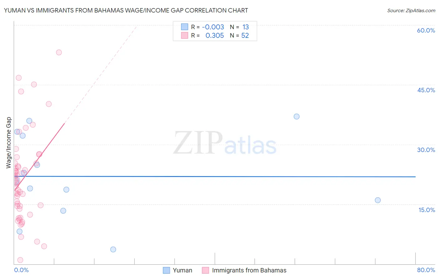 Yuman vs Immigrants from Bahamas Wage/Income Gap