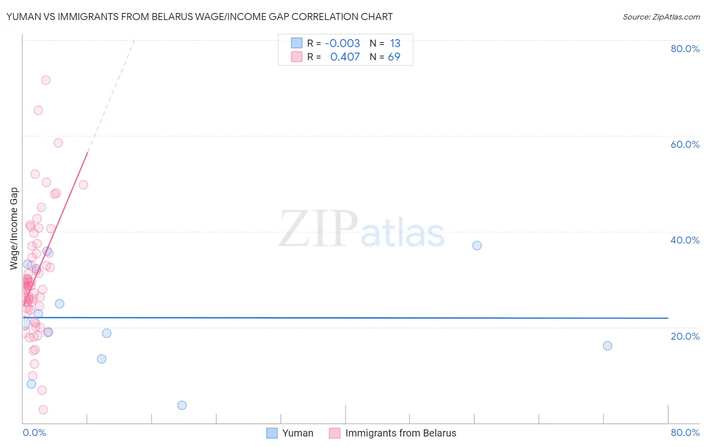 Yuman vs Immigrants from Belarus Wage/Income Gap