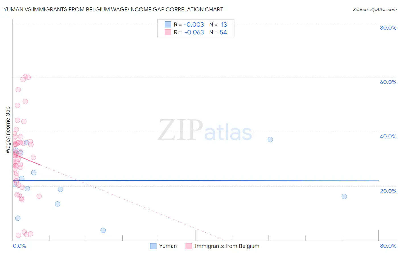 Yuman vs Immigrants from Belgium Wage/Income Gap