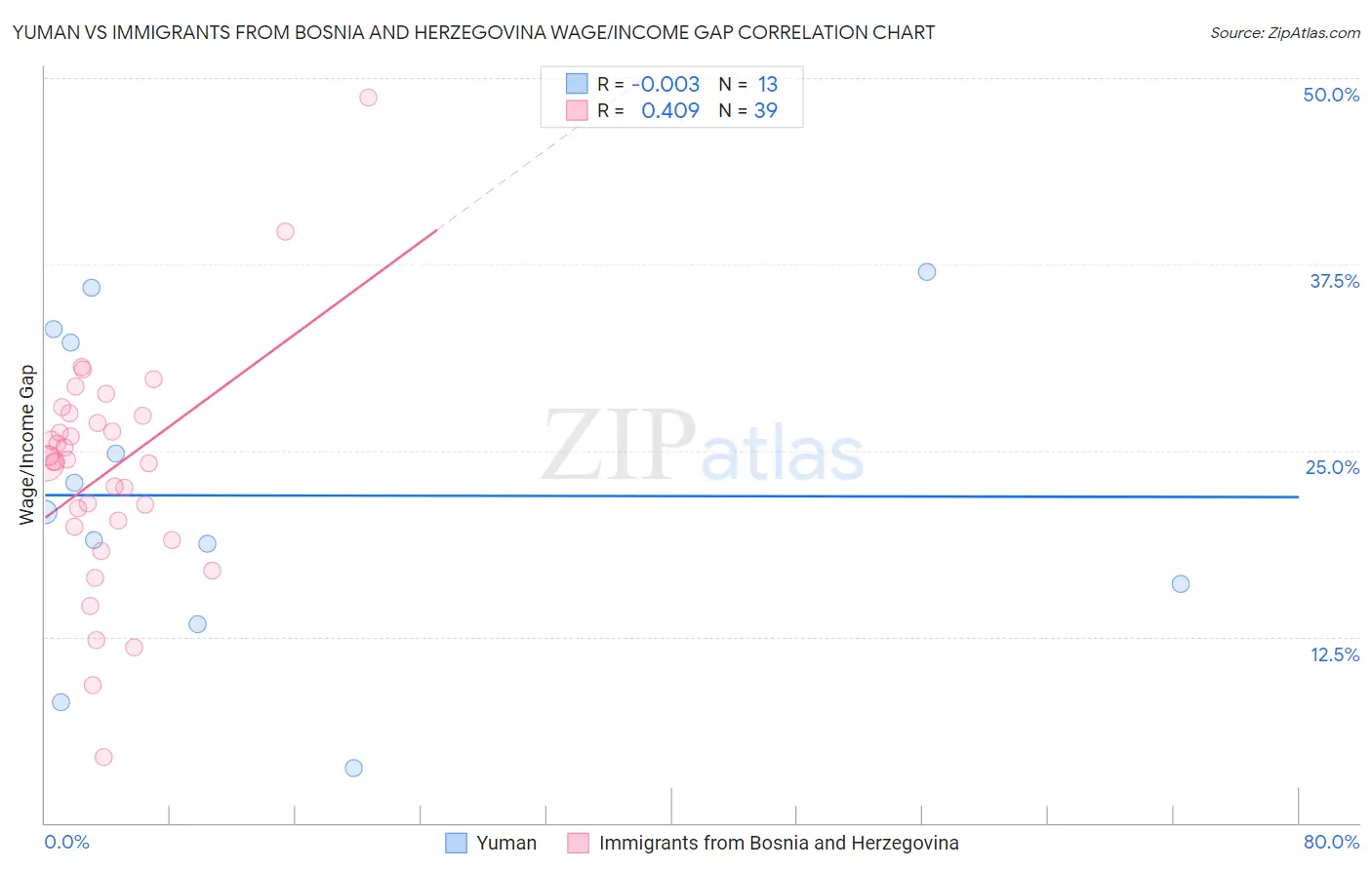 Yuman vs Immigrants from Bosnia and Herzegovina Wage/Income Gap