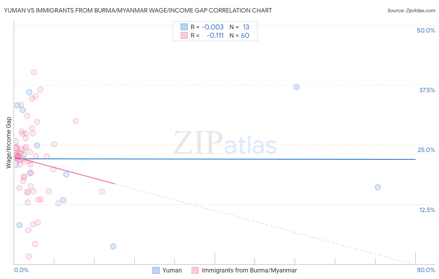 Yuman vs Immigrants from Burma/Myanmar Wage/Income Gap