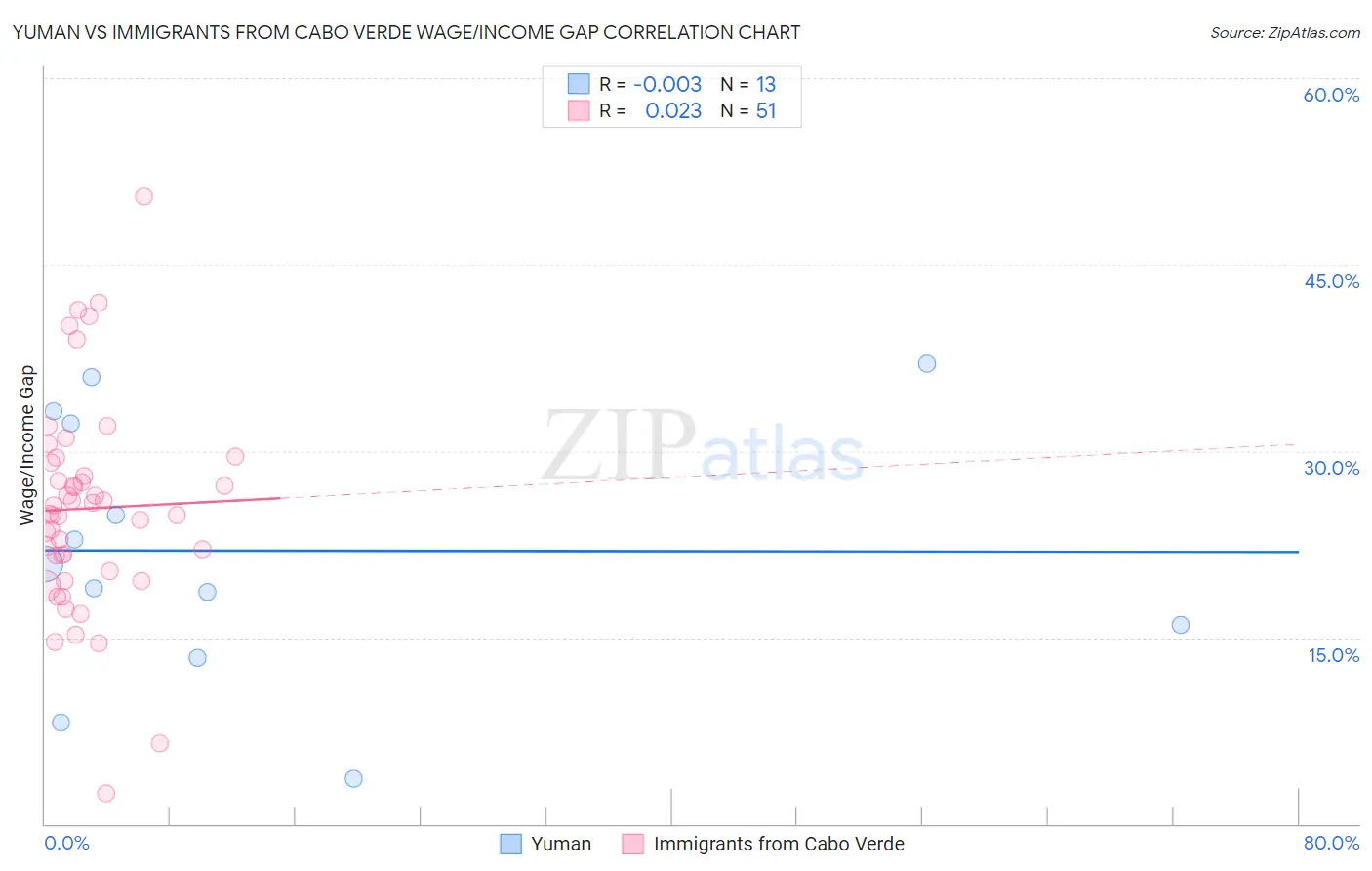 Yuman vs Immigrants from Cabo Verde Wage/Income Gap