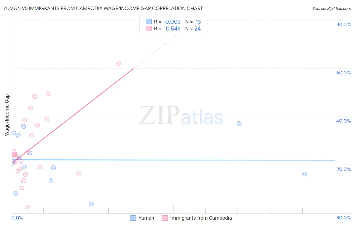 Yuman vs Immigrants from Cambodia Wage/Income Gap