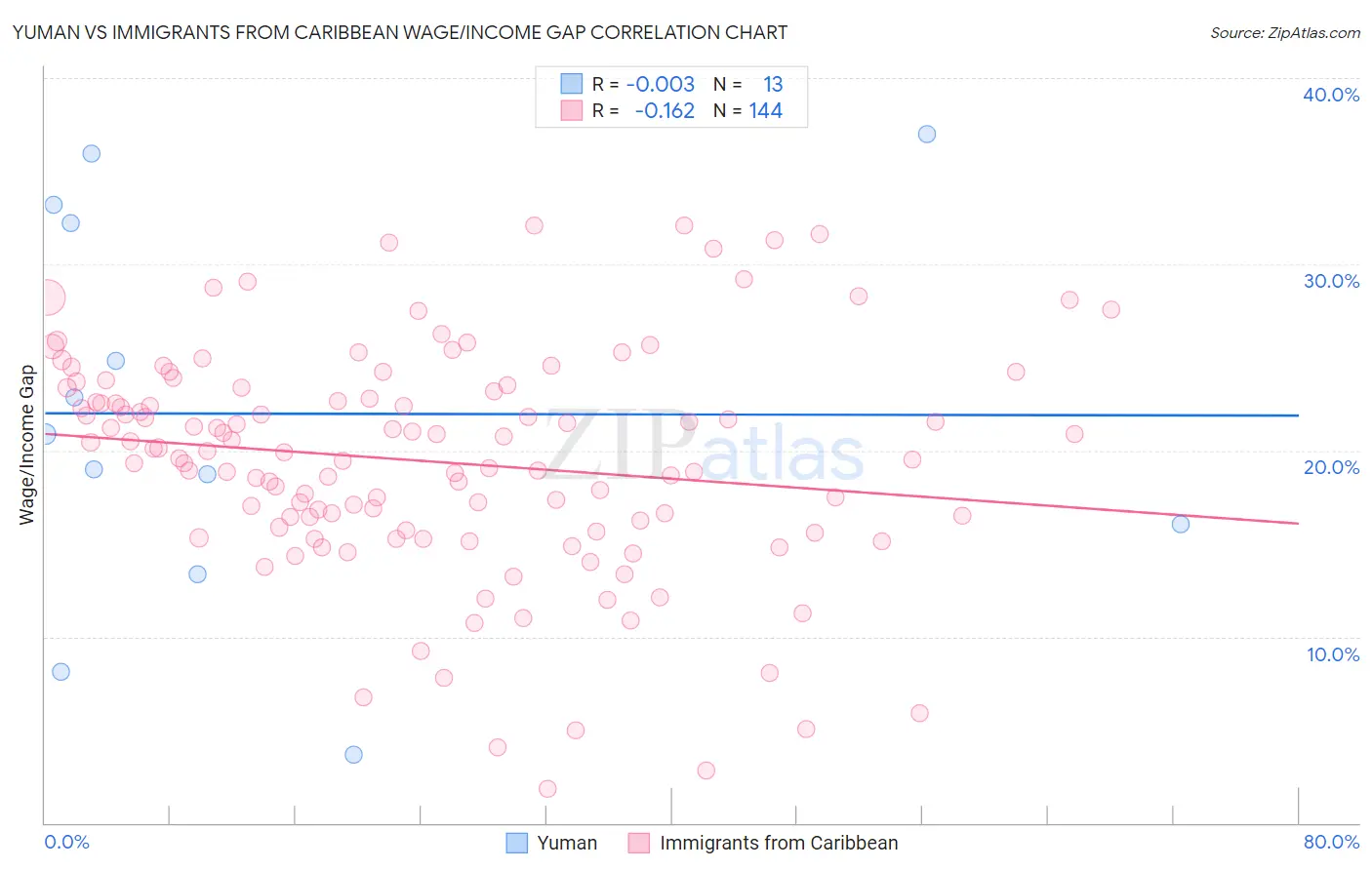 Yuman vs Immigrants from Caribbean Wage/Income Gap