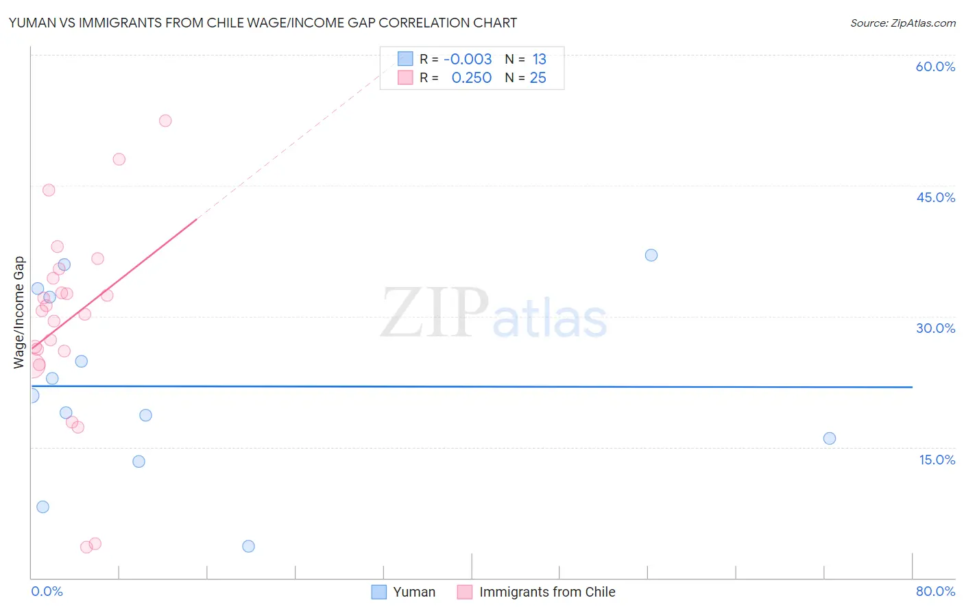 Yuman vs Immigrants from Chile Wage/Income Gap