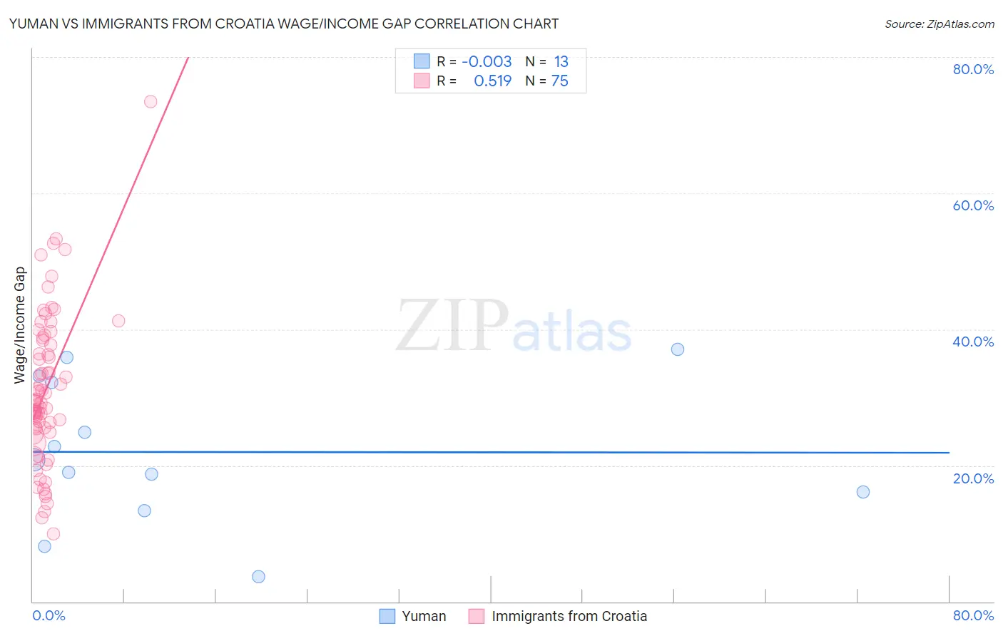 Yuman vs Immigrants from Croatia Wage/Income Gap