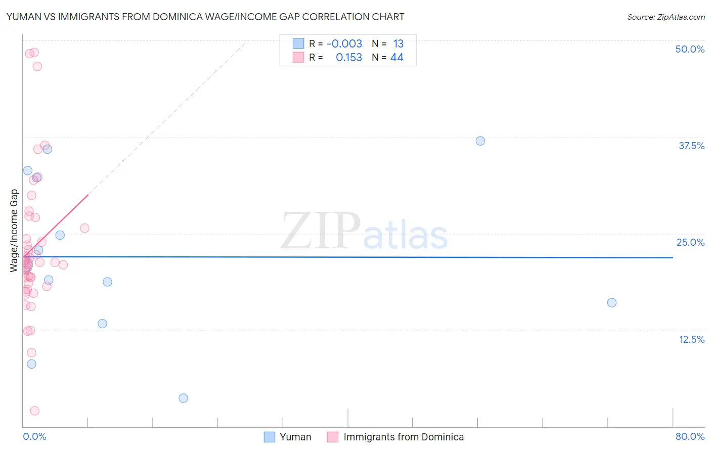 Yuman vs Immigrants from Dominica Wage/Income Gap