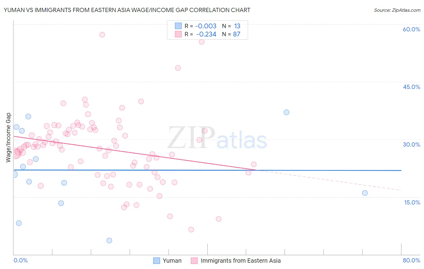 Yuman vs Immigrants from Eastern Asia Wage/Income Gap